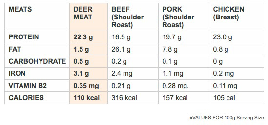 Venison Vs Beef Nutrition Facts Besto Blog